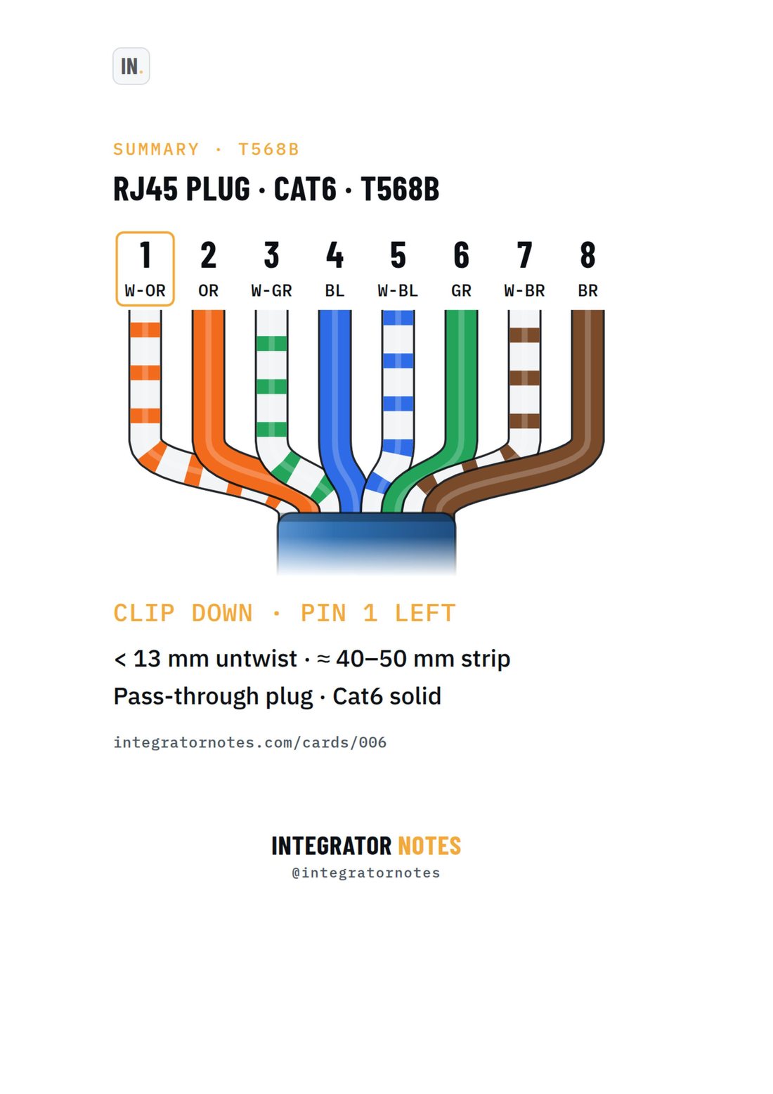 Field card 006, RJ45 plug · Cat6 · T568B: Strip 40–50 mm of jacket, Cut the spline, untwist the pairs, Order T568B, flatten, Trim square, push through the plug, Crimp until it clicks, Test 1 to 8 in order