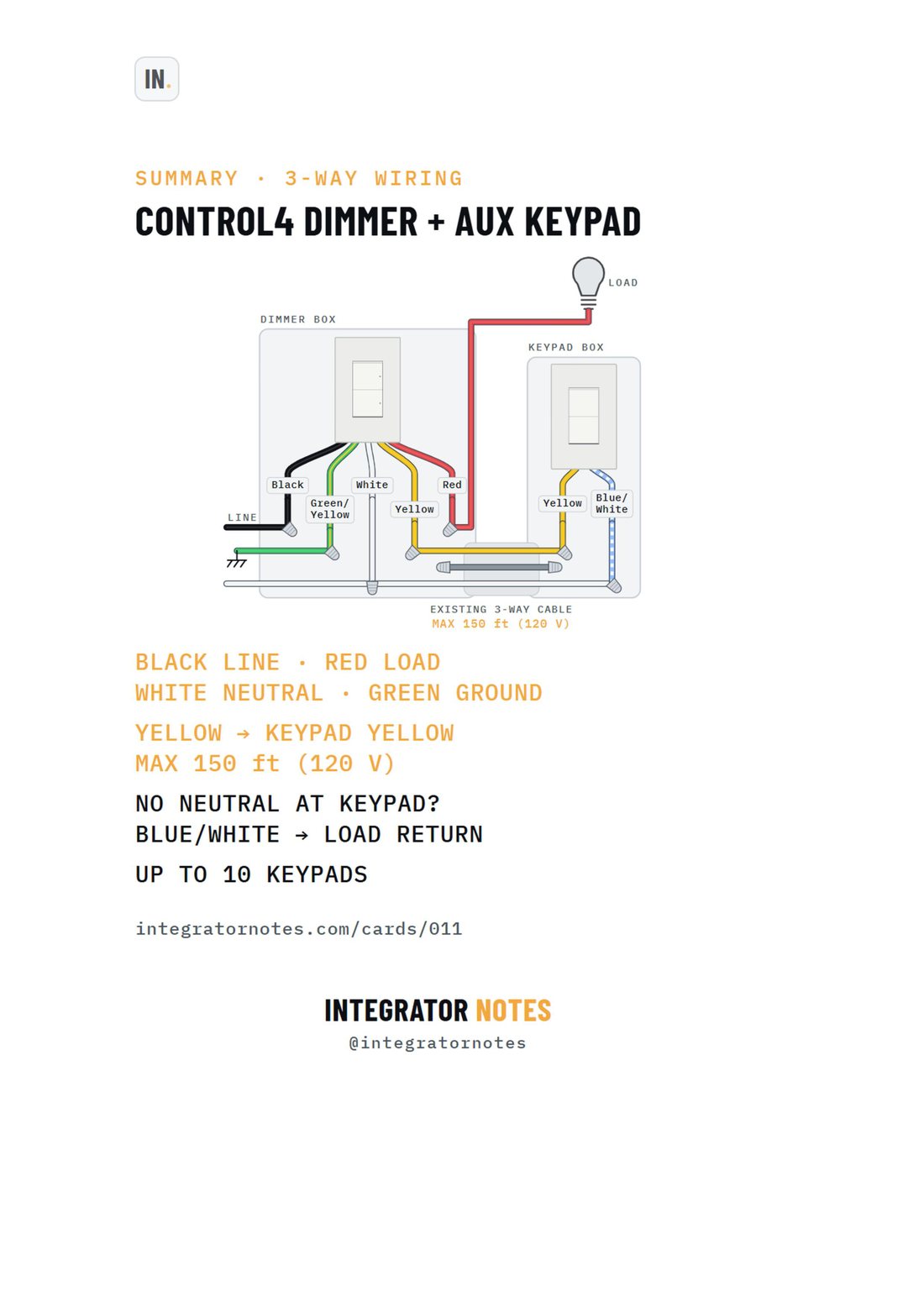 Field card 011, Dimmer + C4-KA auxiliary keypad: Line → dimmer BLACK, Load → dimmer RED, Neutrals → dimmer WHITE (+ keypad BLUE/WHITE), Ground → dimmer GREEN/YELLOW, Dimmer YELLOW → keypad YELLOW, Cap the unused wires, fold in